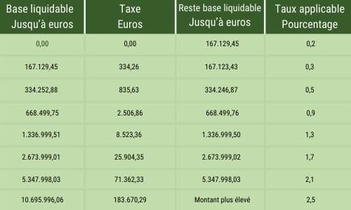 Impôt sur la fortune en Espagne