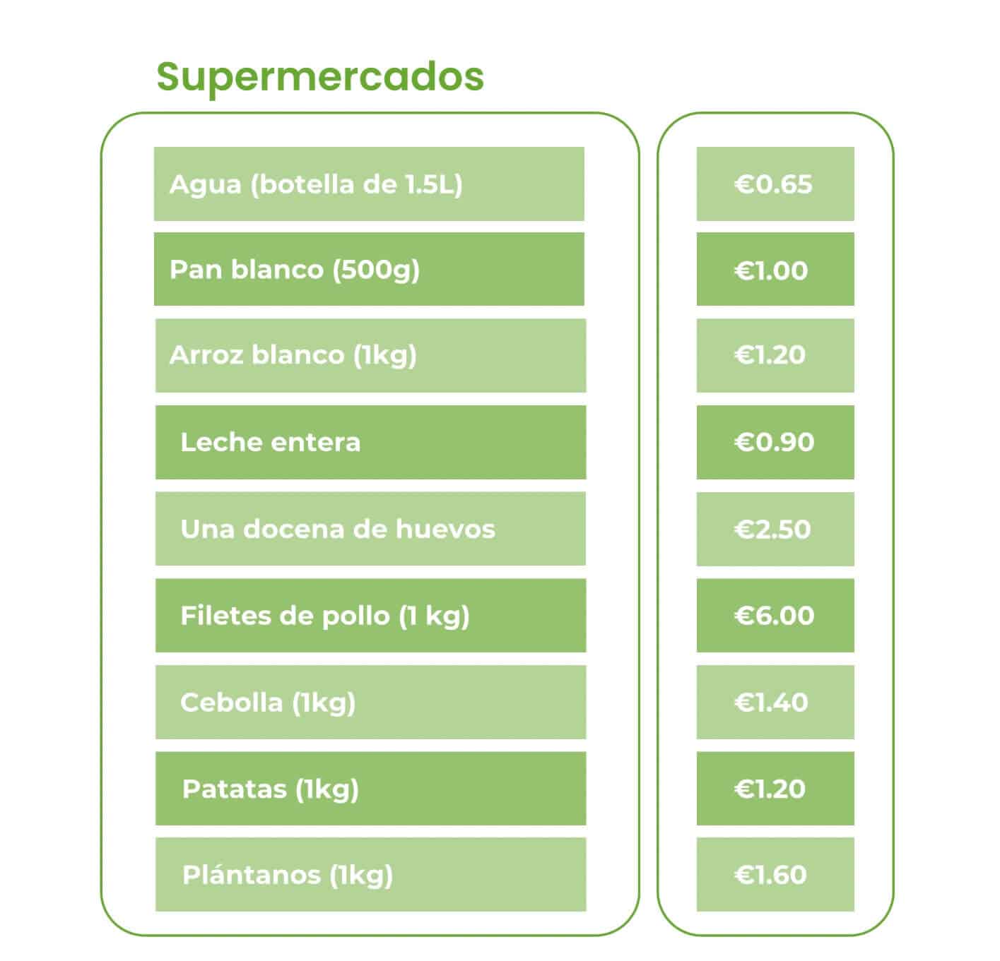 cuánto cuesta vivir en España