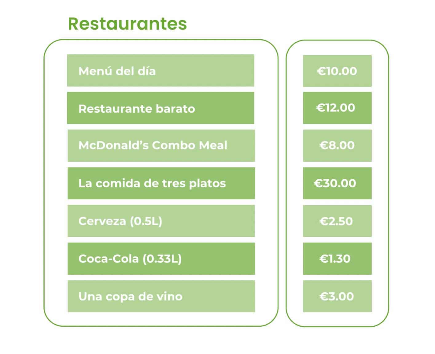 Coste de vida en Barcelona